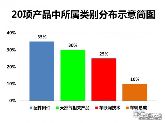 20項產品簡單歸類