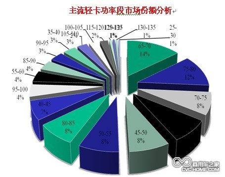 整體輕卡向中、高端切換趨勢明顯 商用車網報道