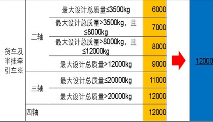 欄板式貨車、倉(cāng)柵式貨車的長(zhǎng)度繼續(xù)沿用2004版標(biāo)準(zhǔn)。